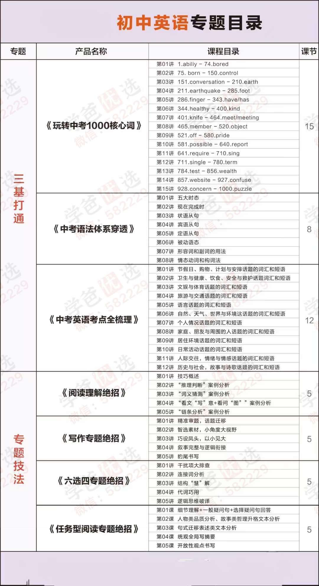 【003150】【初中英语】【加密】专题课：核心1000词+中考语法+考点梳理+阅读理解绝招+写作专题绝招+六选四专题绝招+任务型阅读专题绝招-学爸优选