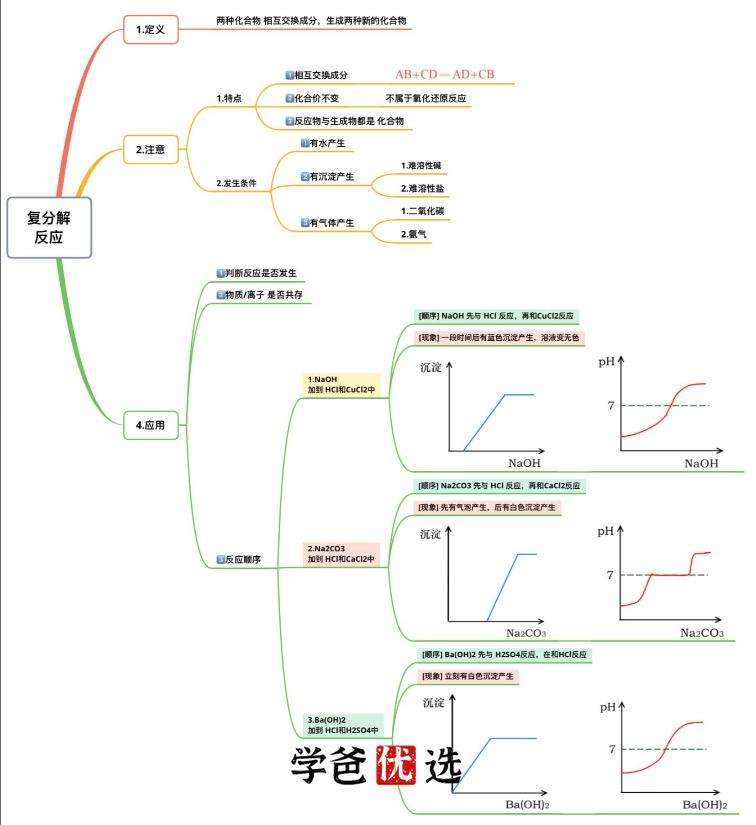 图片[10]-【000011】【初中化学】学而思培优：上海初三化学自招班（杜铭）19暑秋20寒春-学爸优选