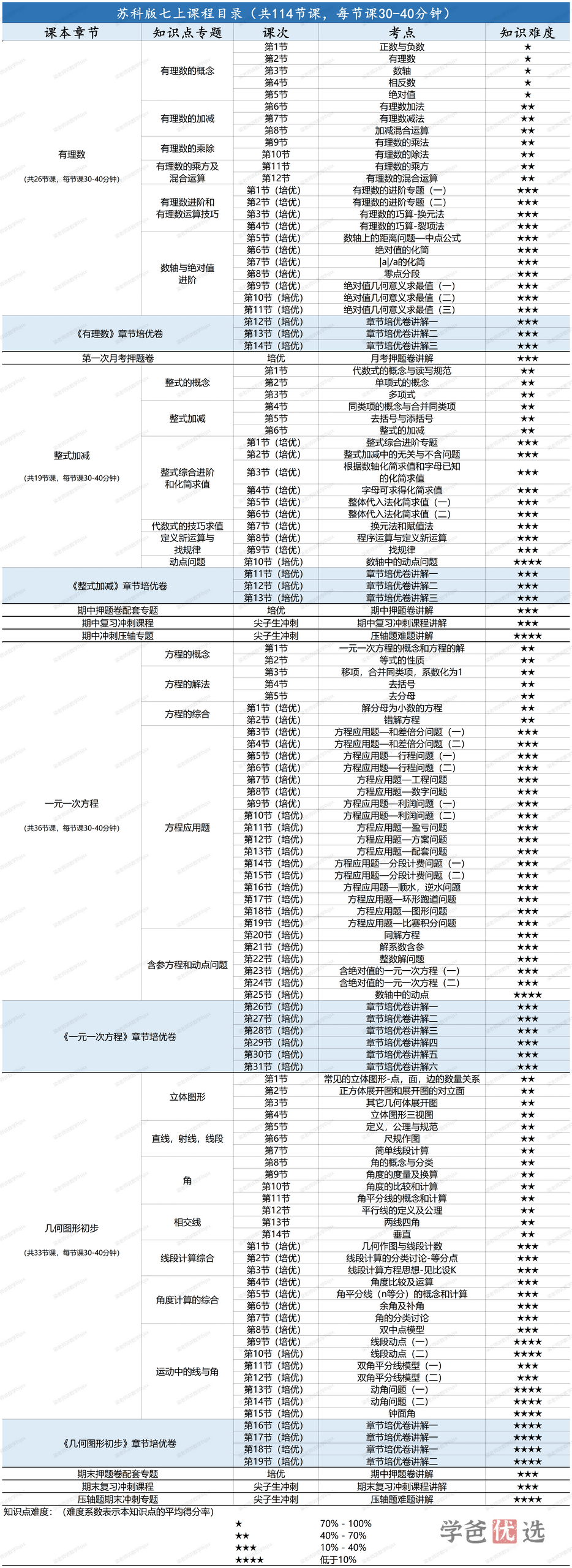 图片[3]-【001285】【初中数学】梁老师：初一数学上册基础、培优、压轴、试卷讲解（苏科版）-学爸优选