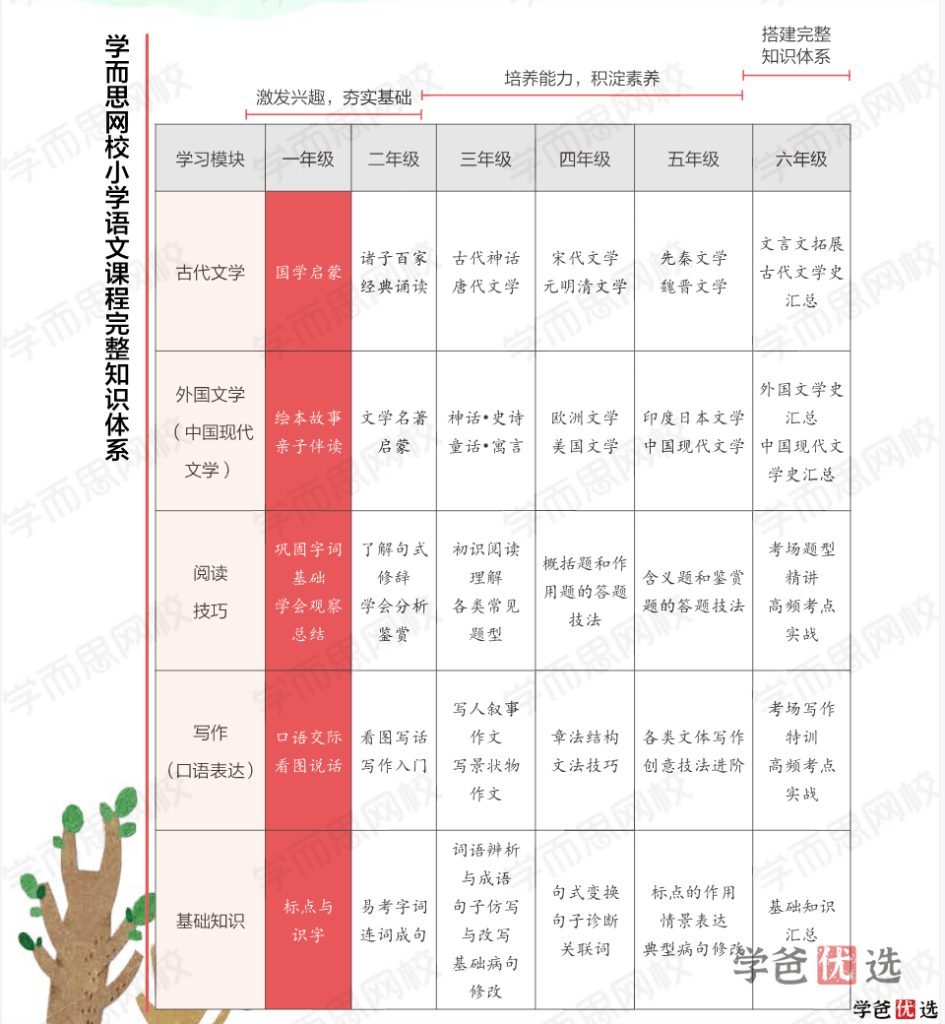 图片[2]-【001341】【小学语文】学而思：一年级大语文（檀梦茜）-学爸优选