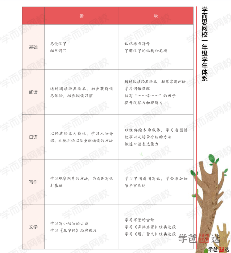 图片[3]-【001341】【小学语文】学而思：一年级大语文（檀梦茜）-学爸优选