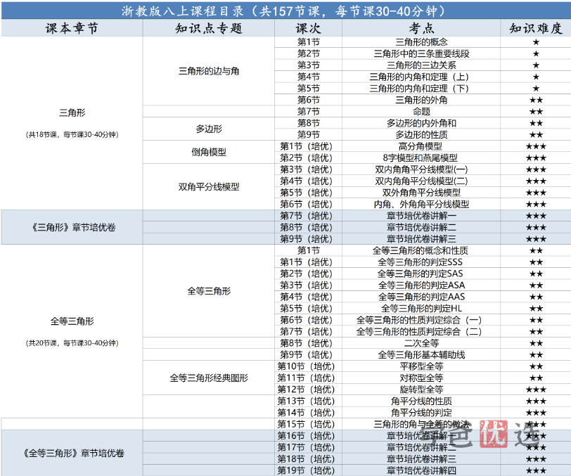 图片[3]-【001352】【初中数学】梁老师：初二数学上册基础、培优、压轴、试卷讲解（浙教版）-学爸优选