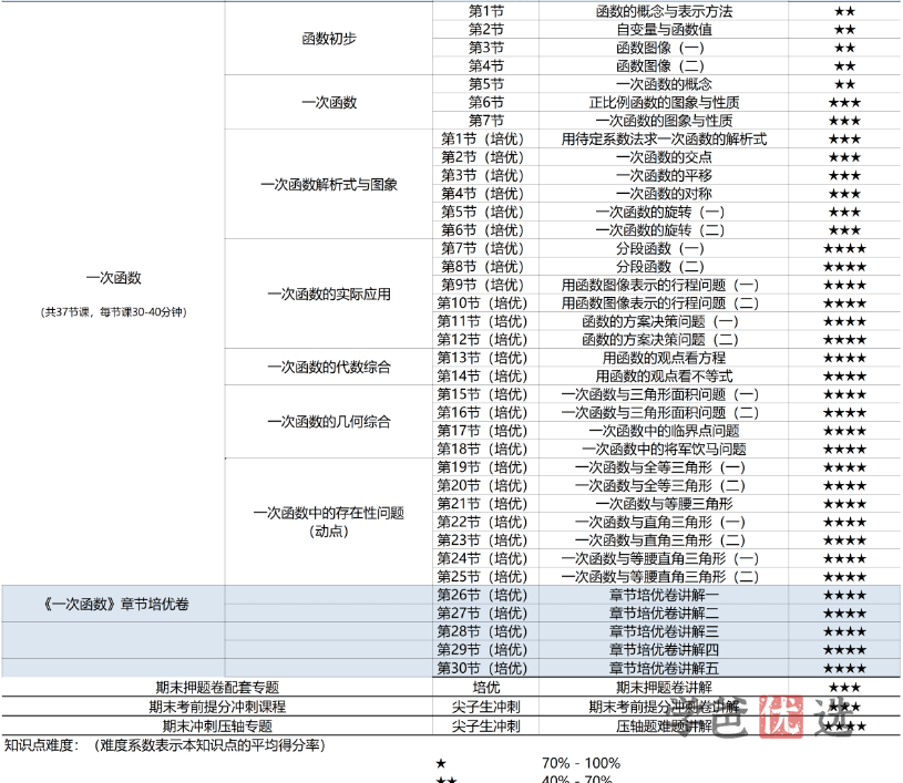 图片[6]-【001352】【初中数学】梁老师：初二数学上册基础、培优、压轴、试卷讲解（浙教版）-学爸优选