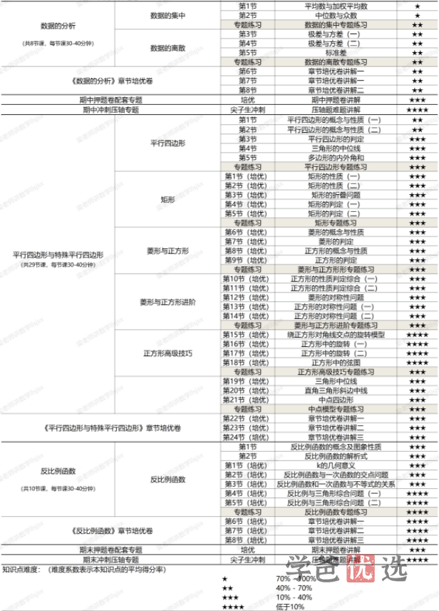 图片[3]-【001353】【初中数学】梁老师：初二数学下册基础、培优、压轴、试卷讲解（浙教版）-学爸优选