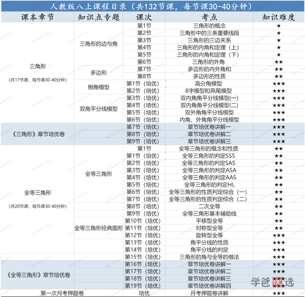 图片[3]-【001364】【初中数学】梁老师：初二数学上册基础、培优、压轴、试卷讲解（人教版）-学爸优选