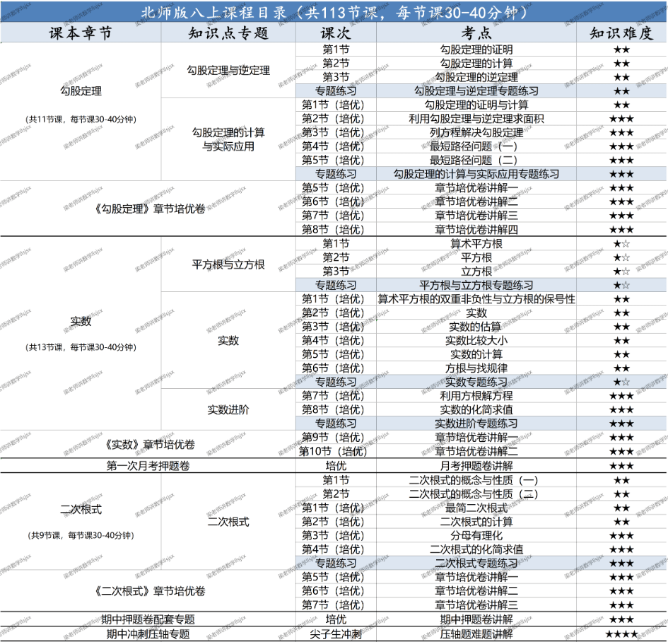 图片[2]-【001415】【初中数学】梁老师：初二数学上册基础、培优、压轴、试卷讲解（北师版）-学爸优选