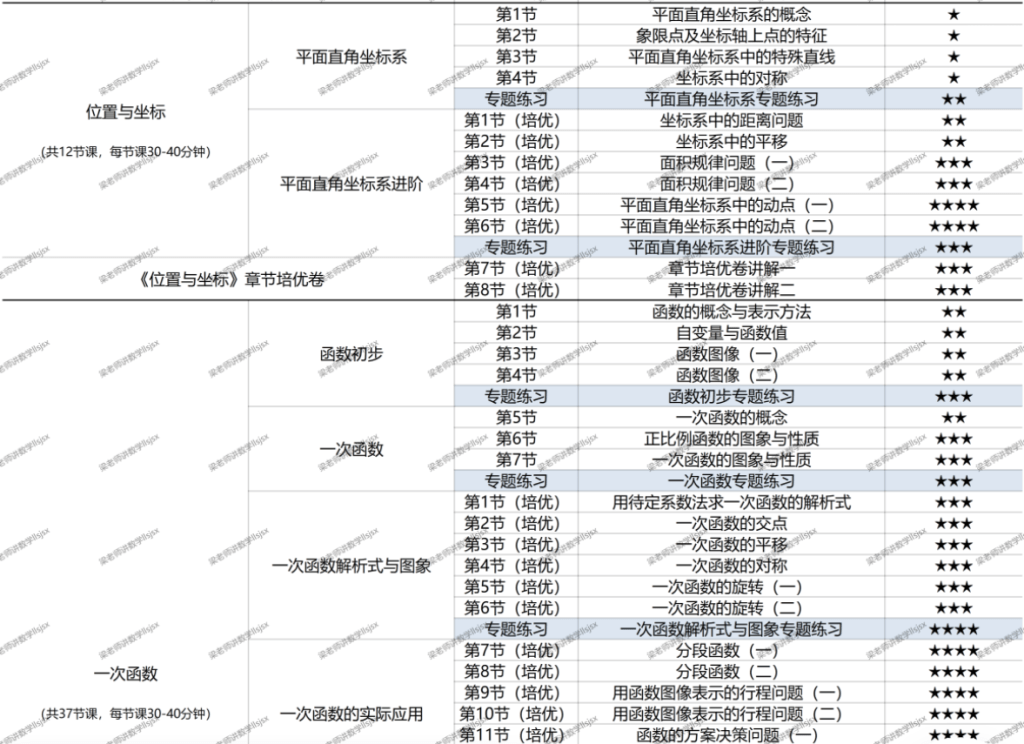 图片[3]-【001415】【初中数学】梁老师：初二数学上册基础、培优、压轴、试卷讲解（北师版）-学爸优选