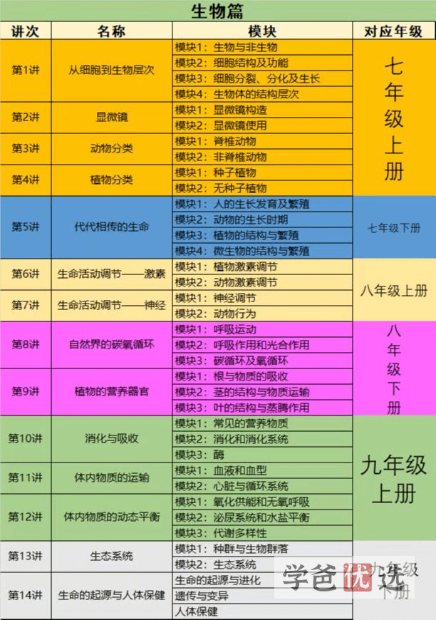 图片[4]-【001645】【初中科学】猫宁大河老师：初中生物全套（浙教版）-学爸优选