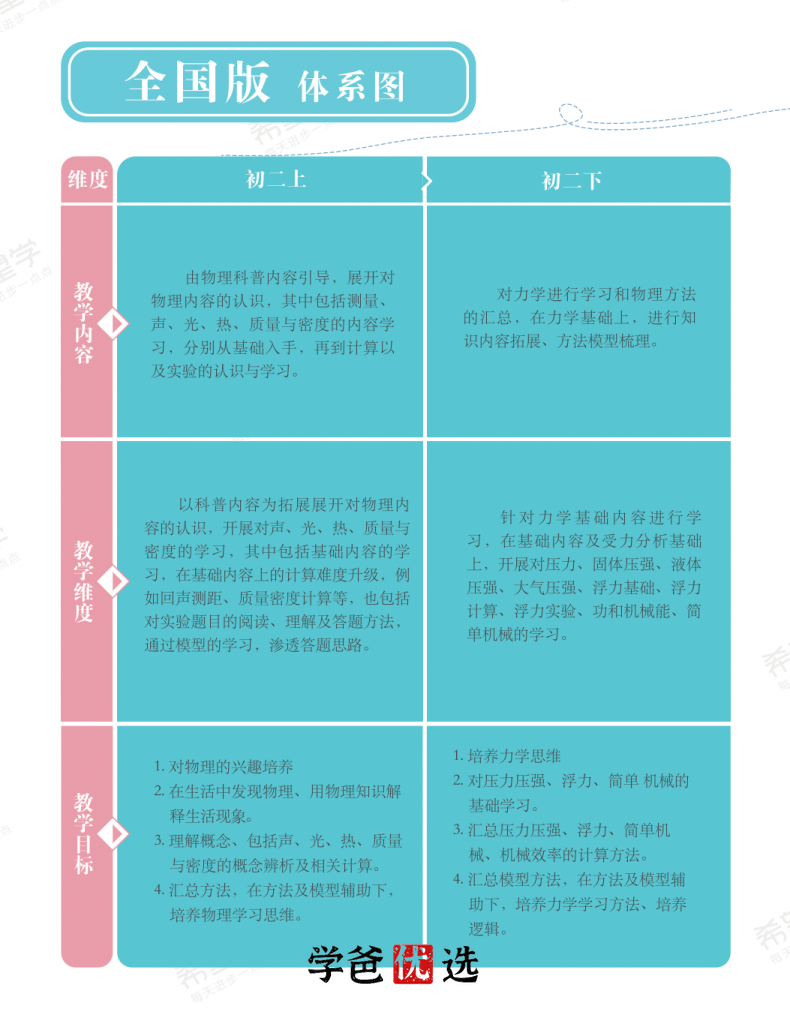 图片[3]-【001759】【初中物理】希望学：初三物理目标S班（暑）杜春雨-学爸优选