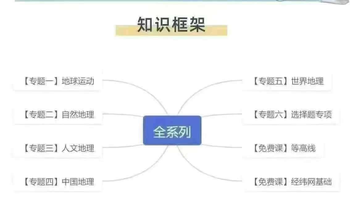 图片[2]-【003551】【高中地理】羊羊老师：2025届高考地理一轮·自然地理-学爸优选