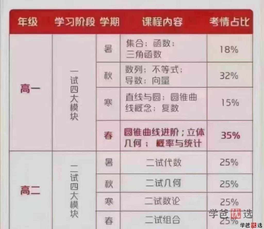 图片[4]-【000206】【高中数学】学而思培优：高联一试系统课（苏宇坚邹林强）-学爸优选