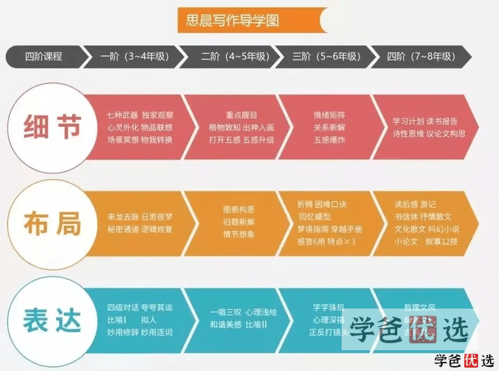 图片[2]-【000702】【小学语文】诸葛学堂：立思辰大语文思晨创意写作课二阶课程（4-5年级）-学爸优选