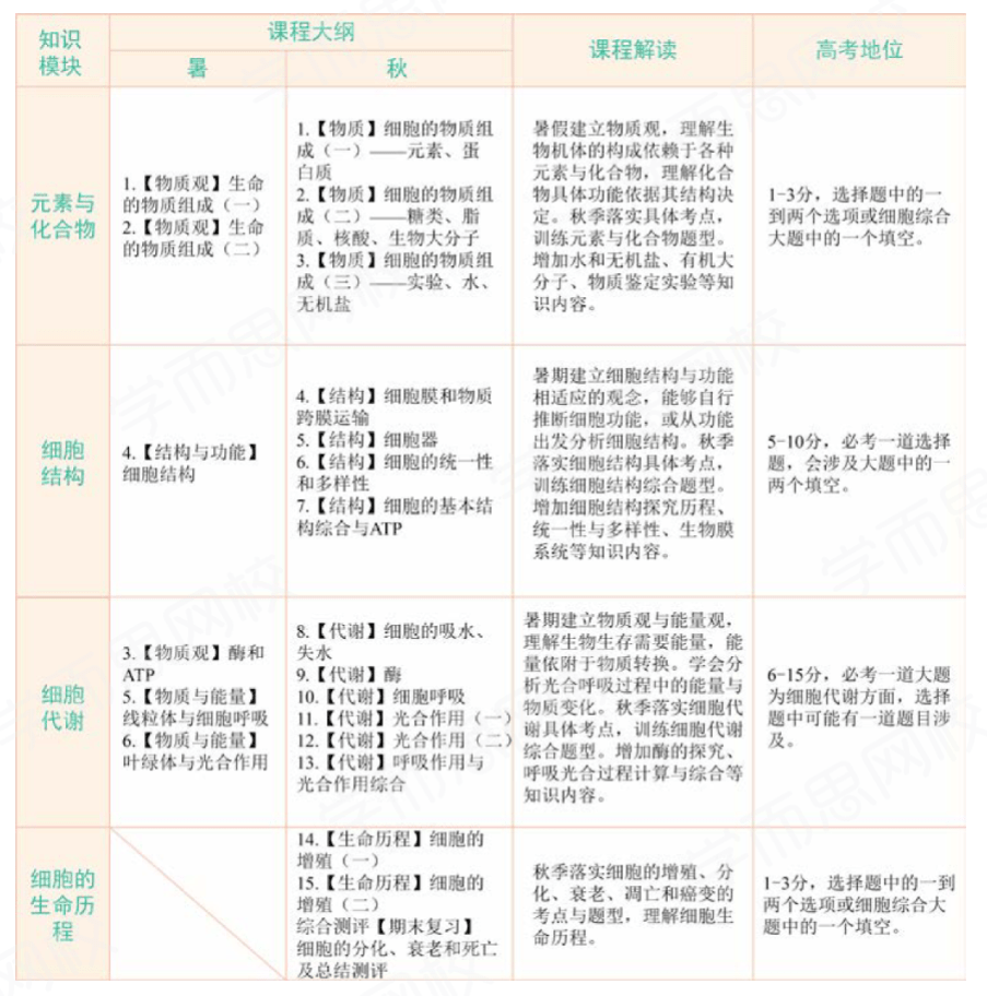 图片[2]-【000191】【高中生物】学而思培优：高一生物目标S班（段麟飞）-学爸优选