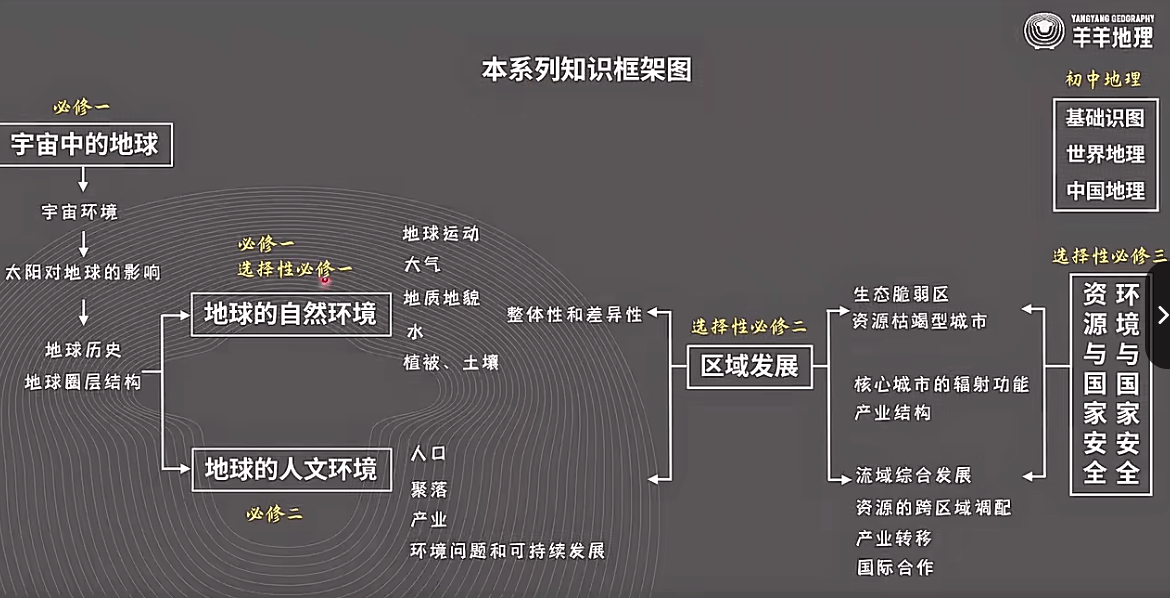 图片[5]-【003551】【高中地理】羊羊老师：2025届高考地理一轮·自然地理-学爸优选