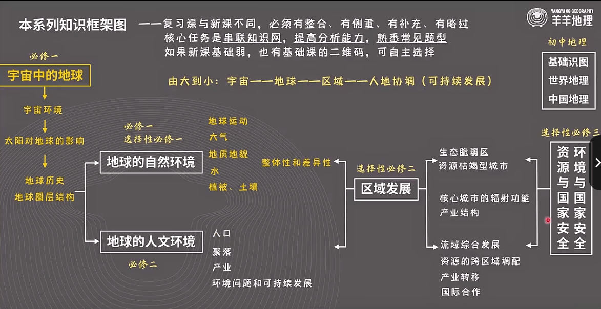 图片[5]-【003552】【高中地理】羊羊老师：2025届高考地理二轮·人文地理-学爸优选