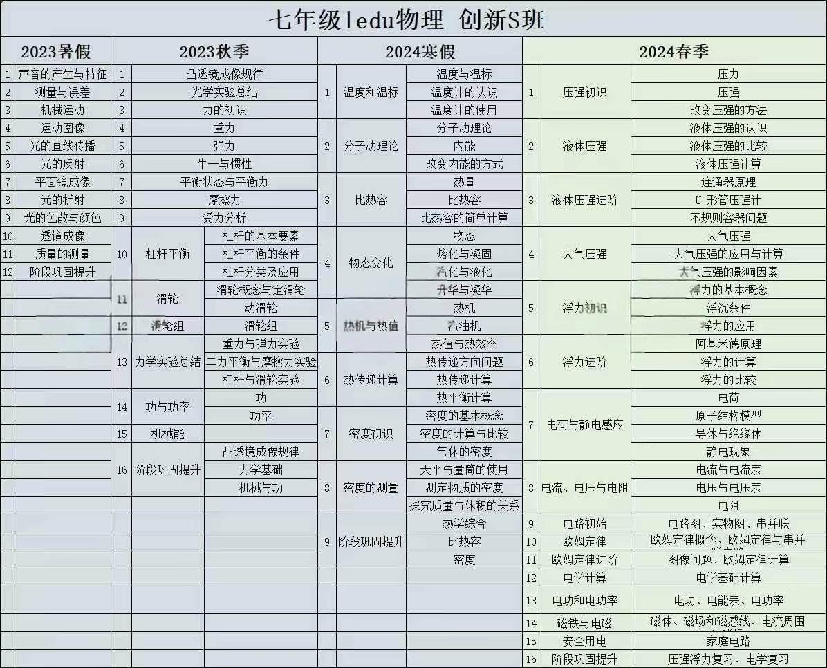 上海初中789年级物理创新S班❶7年级 23暑秋+24寒春❷8年级 24暑秋+25寒春➌9年级 25暑秋+25寒春 预售789年级王浴锡老师-学爸优选