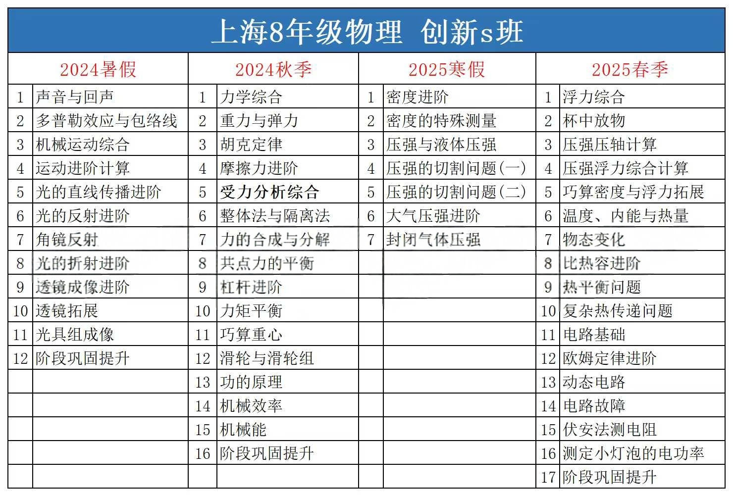 图片[2]-上海初中789年级物理创新S班❶7年级 23暑秋+24寒春❷8年级 24暑秋+25寒春➌9年级 25暑秋+25寒春 预售789年级王浴锡老师-学爸优选