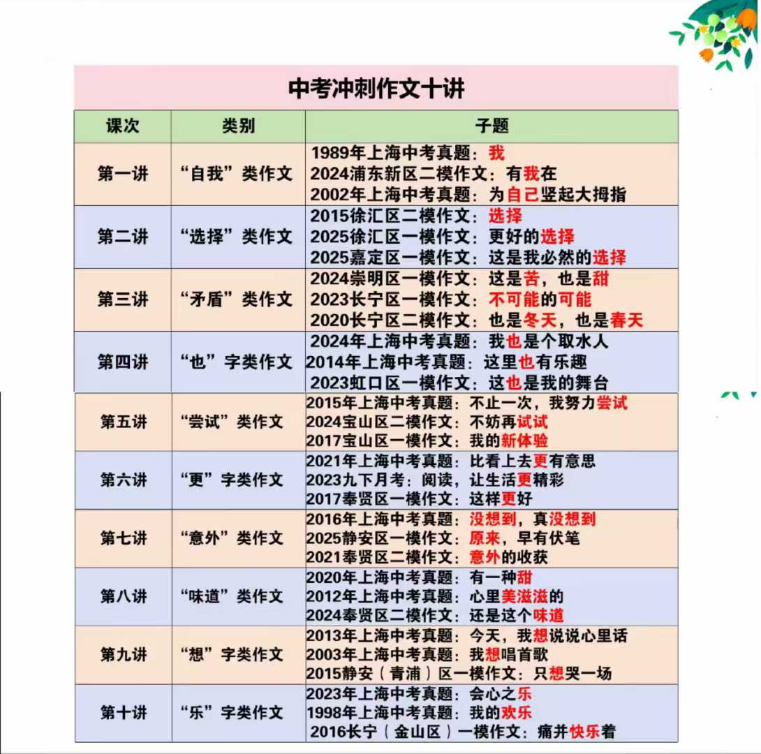 最新🔥2025中考语文[加油]2025上海中考作文冲刺十讲​[礼物]高清视频➕资料    树立母题意识 点亮作文-学爸优选