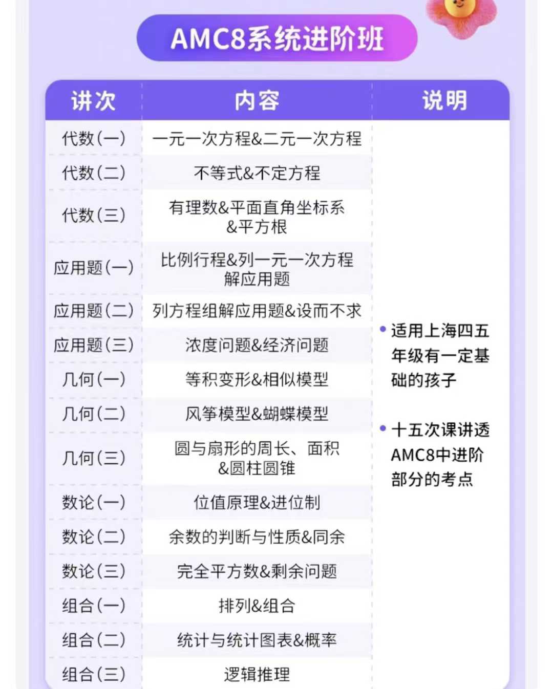 AMC8系统进阶班 2024年LD最新课程适用上海四五年级（其他地区五六年级）有一定基础的孩子，十五次课讲透AMC8-学爸优选