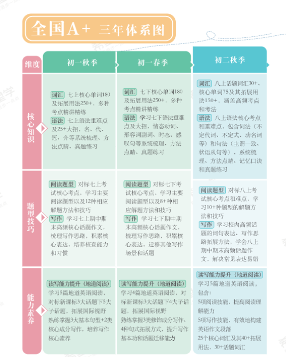 图片[6]-【003643】【初中英语】希望学：初一英语全国版目标A+班（刘飞飞）24暑秋25寒春-学爸优选