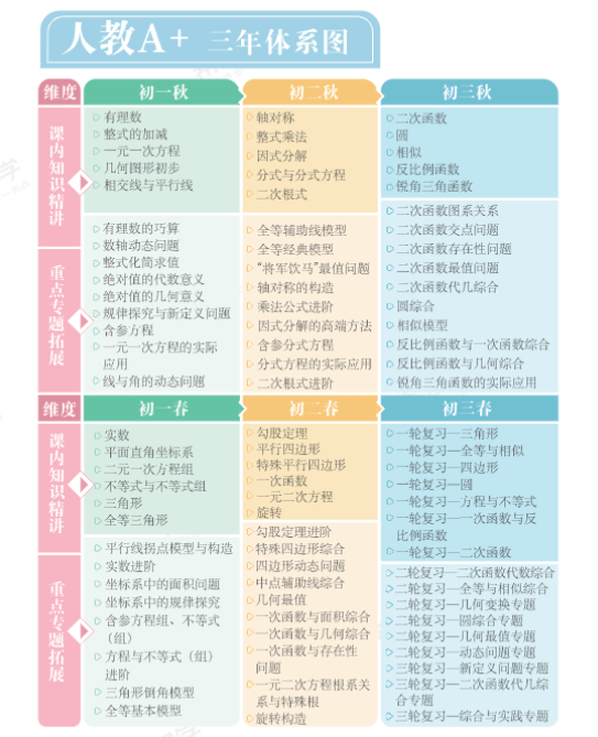 图片[7]-【003644】【初中数学】希望学：初一数学全国版目标A+班（朱韬）24暑秋25寒春-学爸优选