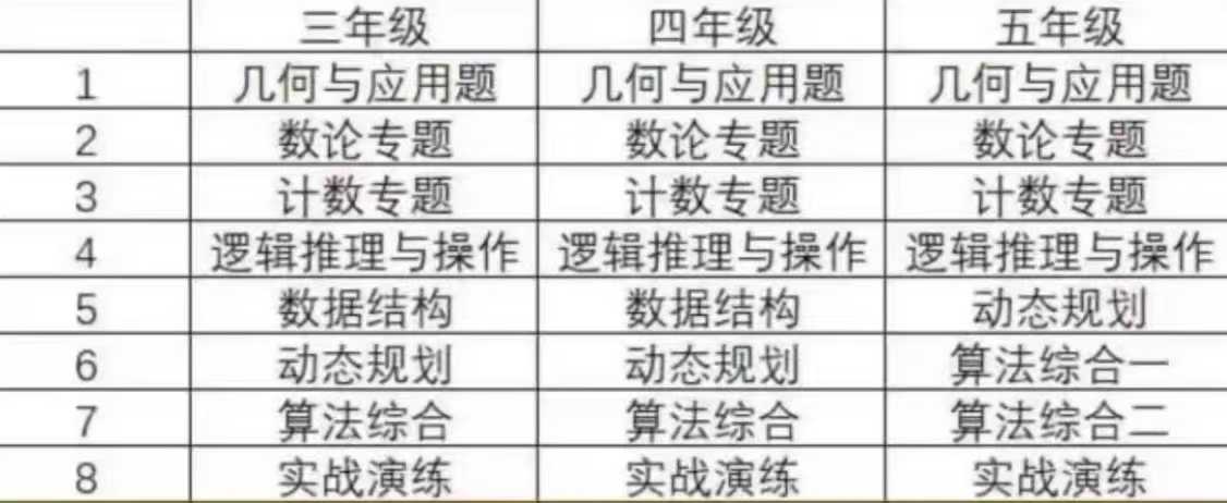 图片[3]-2025思维100三四五年级系统冲刺课程345年级，各8节课，每节课3小时课设内容：每个年级八次课，细分模块系统性地-学爸优选