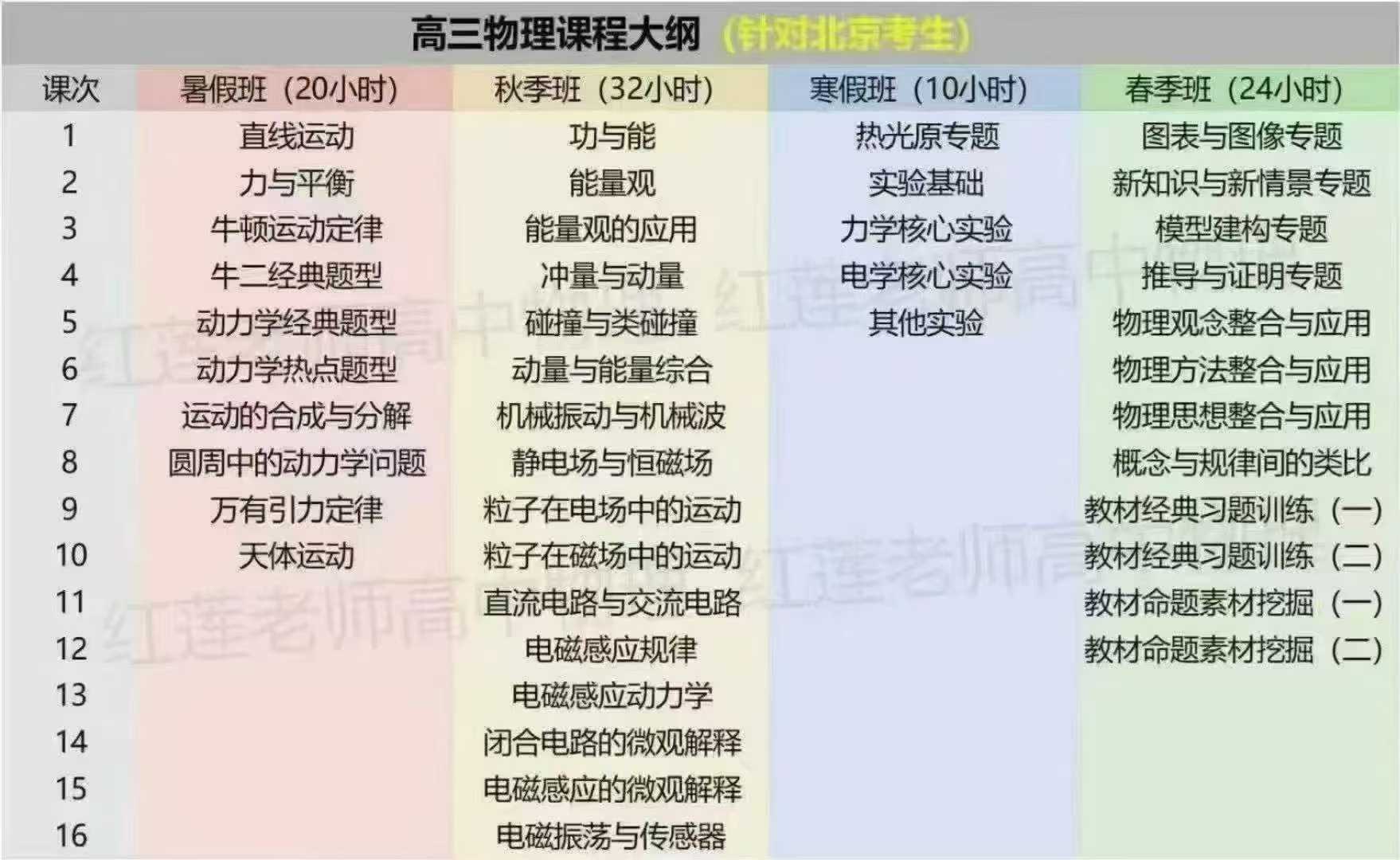 2024-2025北京高考物理红莲老师
培优班，目标满分班‼️
①2025物理二轮寒假课 （实验综合）
②2025物理二-学爸优选