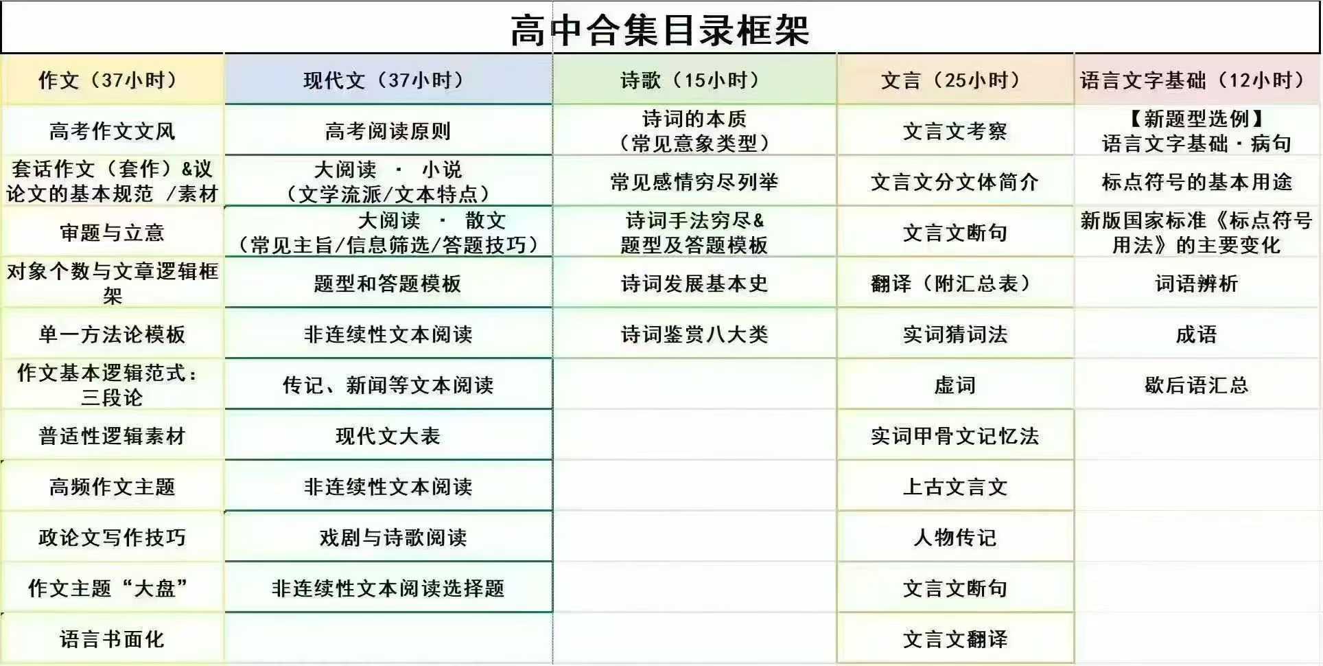 🔥李妍•高中语文2024-2025
 备战高考五大模块全套系统课
1作文(37小时)
2现代文(37小时)
3诗歌(15-学爸优选