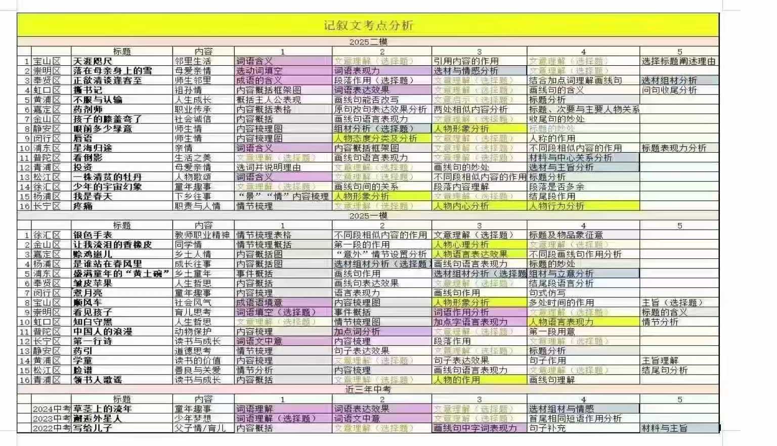 图片[2]-【初中语文】归一：中考应试常规班（24暑秋25寒春）上海语文名师-学爸优选