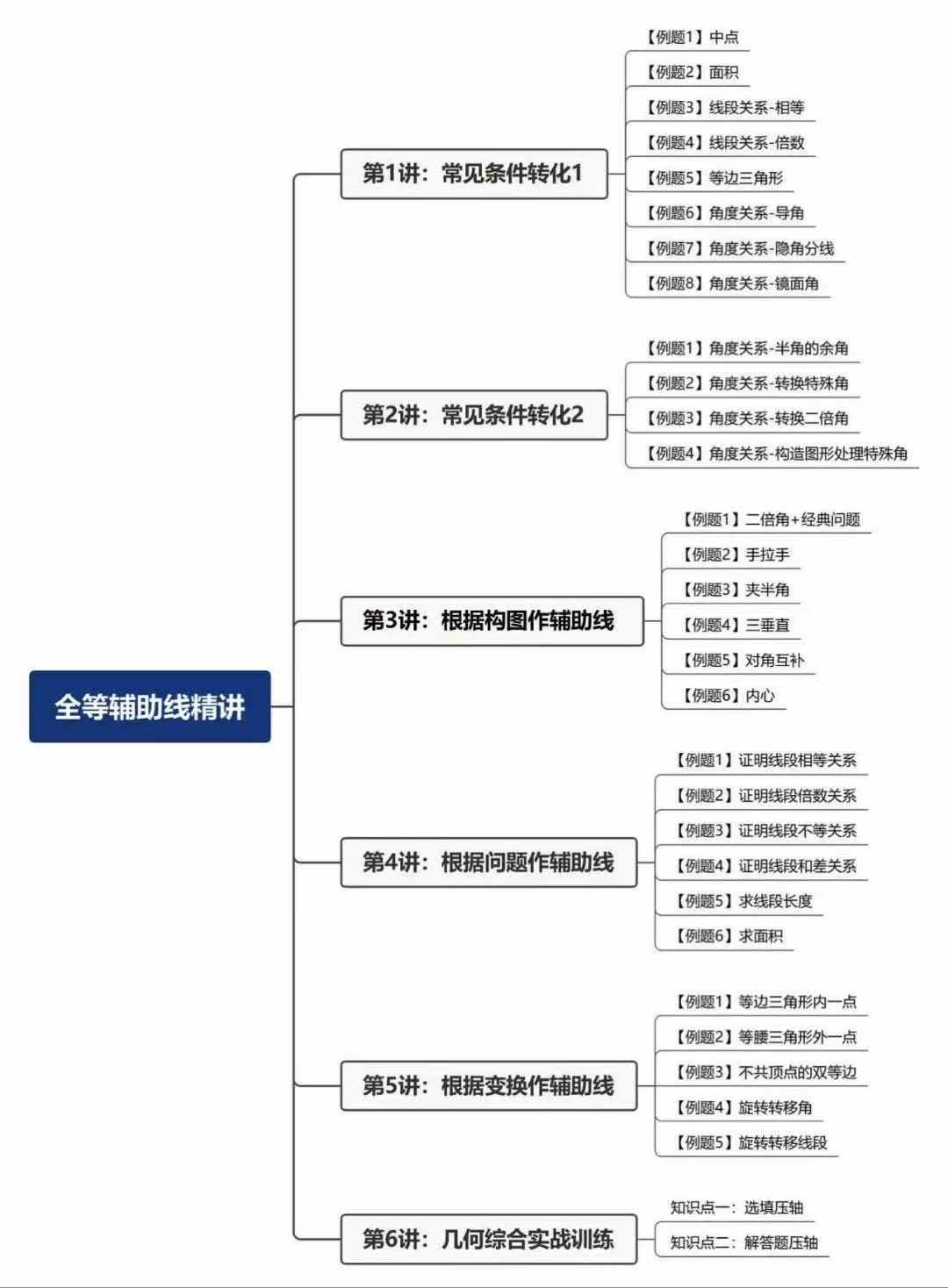 【初中数学】罗胖子：全等辅助线新课 带教材-学爸优选