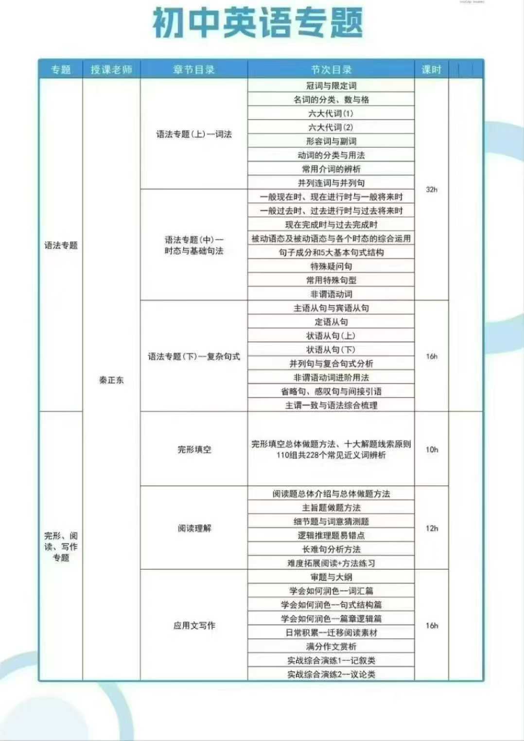 2025届最新创知路 
初中英语专题 完结
①语法专题(上) 词法
②语法专题(中) 时态与基础语句
③语法专题(下)-学爸优选