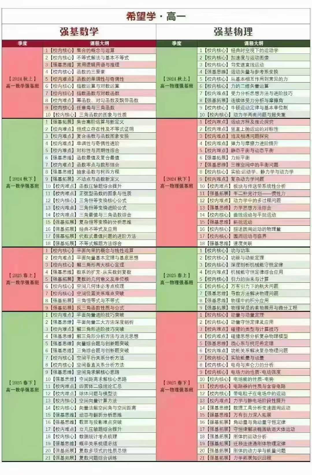 [玫瑰]2025年学而思高一数学物理强基:
高一数学强基【刘大权，王壮锴】
高一物理强基【于鲲鹏】
24暑秋＋25寒春-学爸优选