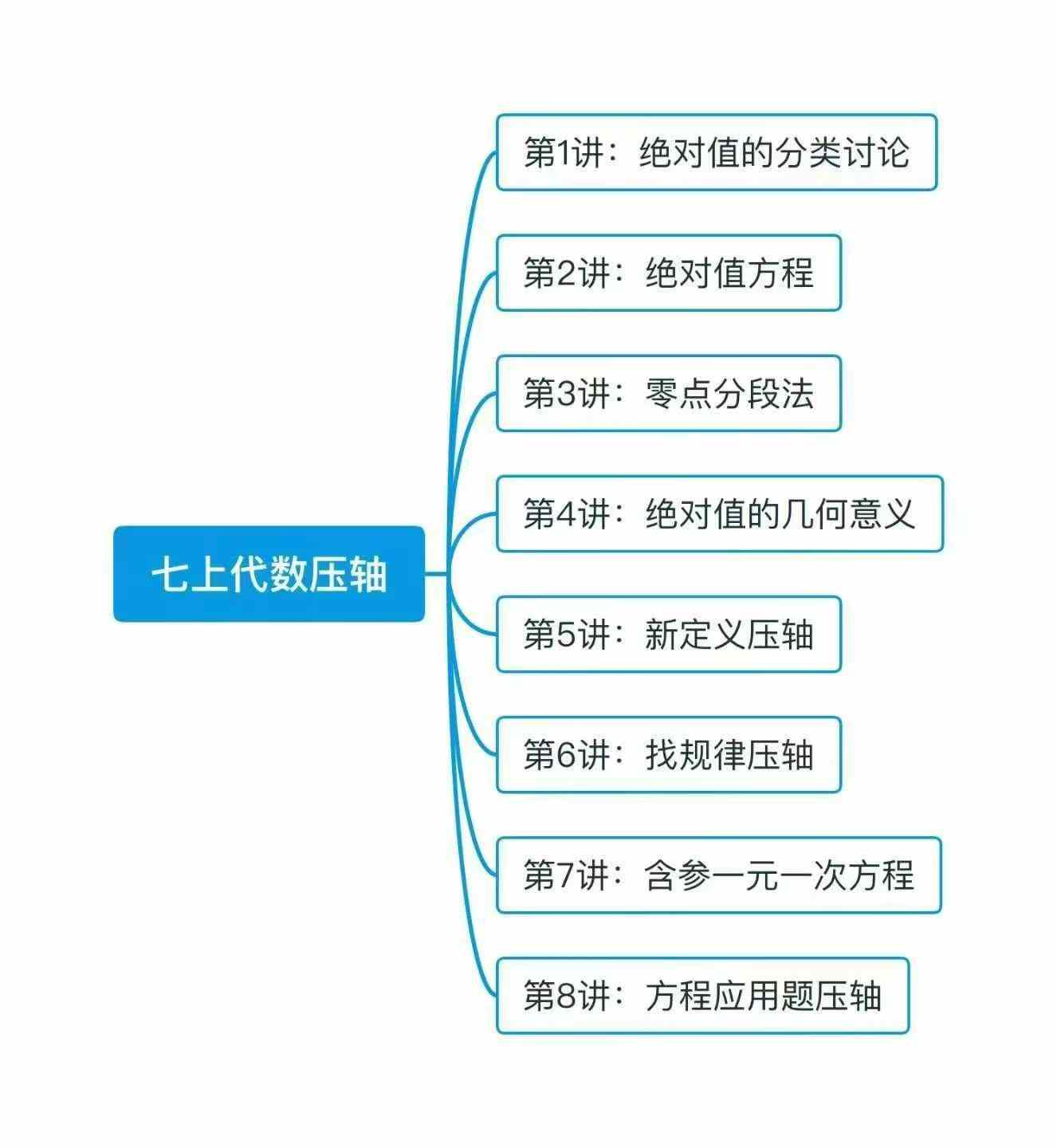图片[2]-罗胖七上数学四大压轴，感兴趣的家长可以找我私聊。
七上数学占中考比例很低，但是周考、月考考的很难，孩子也没办法大家一起卷-学爸优选