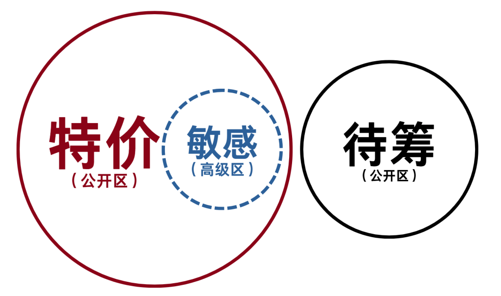 图片[1]-【使用教程】什么是特价资源、待筹资源、高级资源？-学爸优选