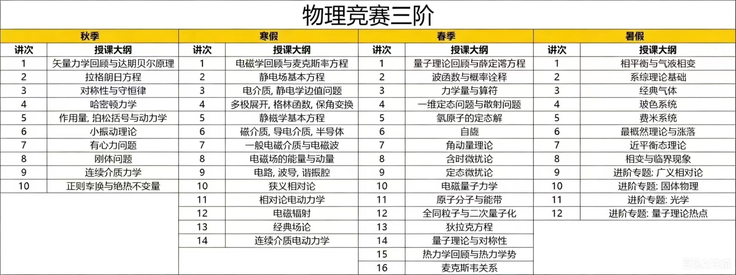 【高中物理】学而思培优：竞赛兴趣三阶班25秋26寒（四大力学）-学爸优选