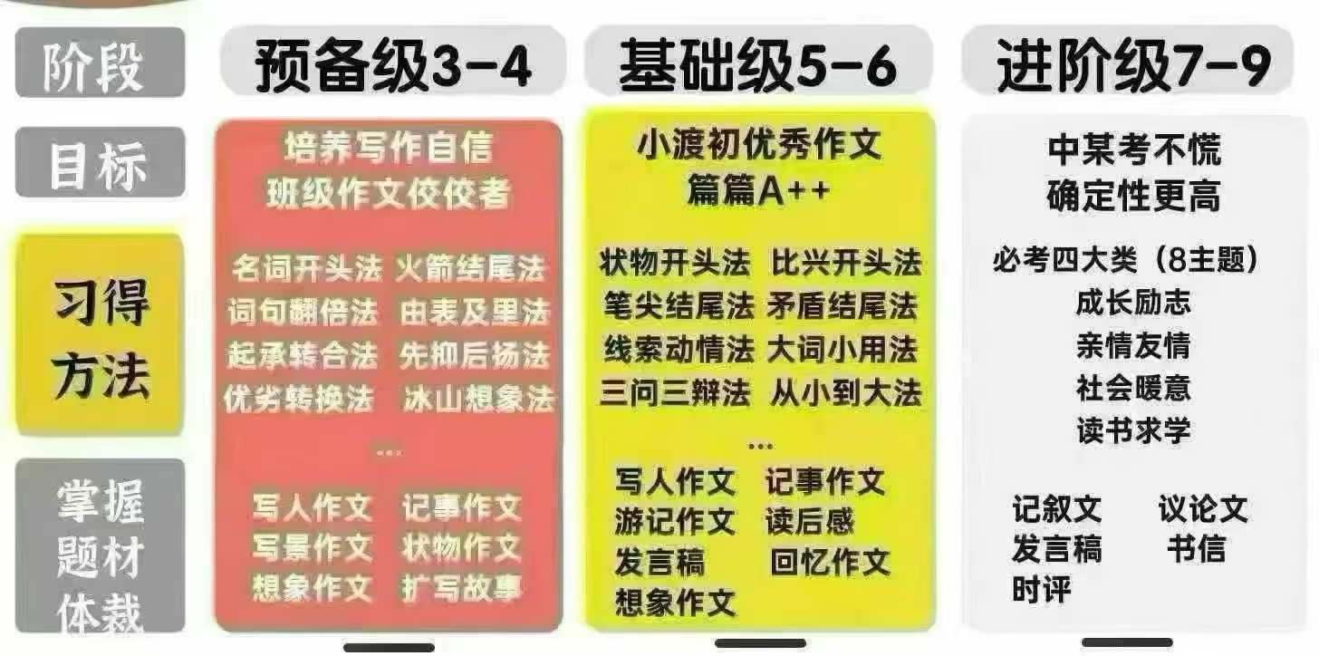 图片[4]-【小学语文】【初中语文】花生酥：作文集训营（3-9年级）-学爸优选